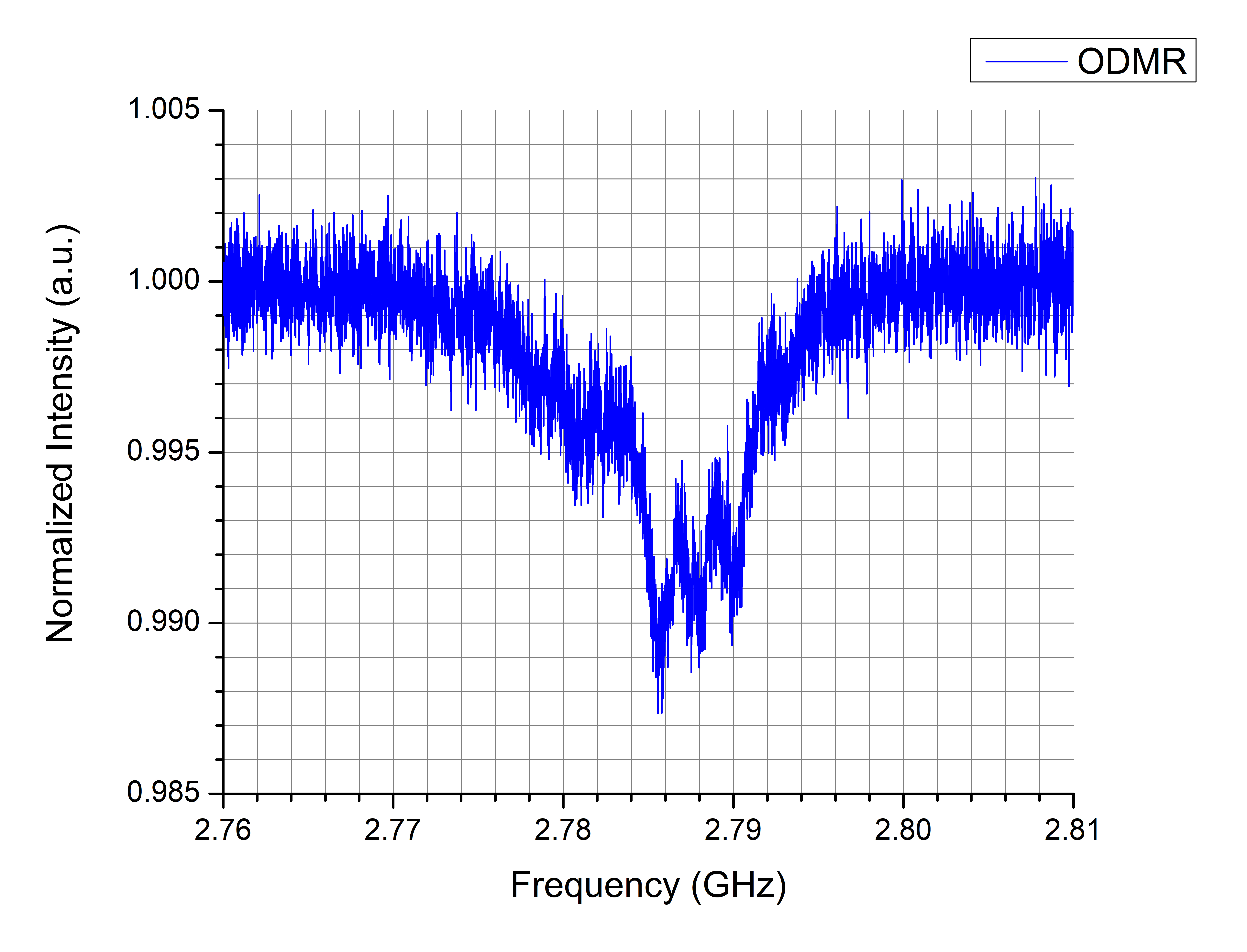 ODMR Hyperfine